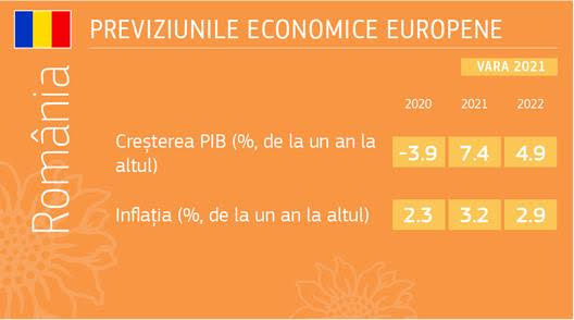 Previziuni economice de vară ale CE pentru România
